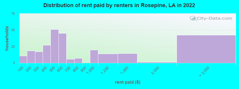 Distribution of rent paid by renters in Rosepine, LA in 2022