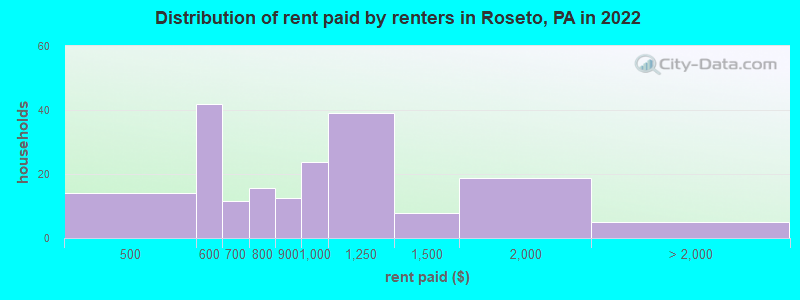 Distribution of rent paid by renters in Roseto, PA in 2022