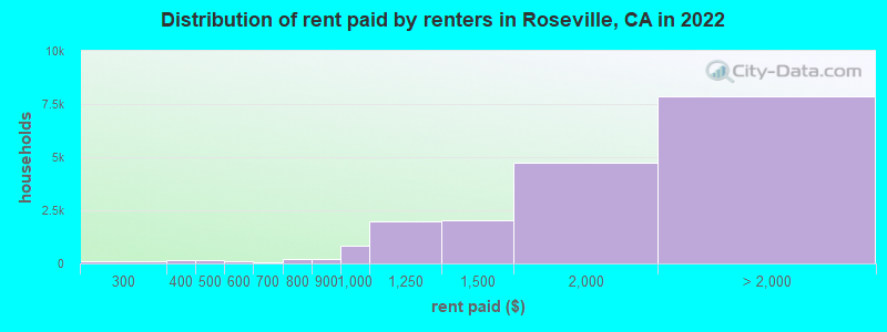 Distribution of rent paid by renters in Roseville, CA in 2022