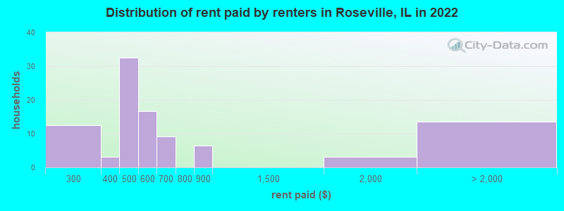Distribution of rent paid by renters in Roseville, IL in 2022