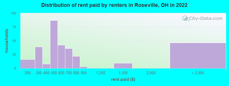 Distribution of rent paid by renters in Roseville, OH in 2022