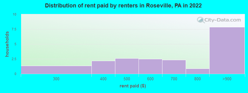 Distribution of rent paid by renters in Roseville, PA in 2022