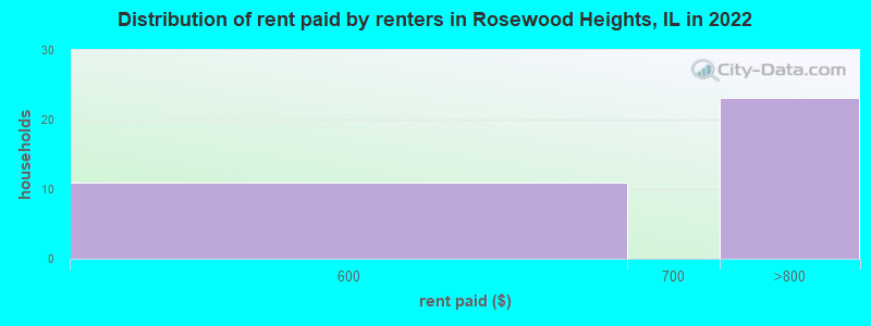 Distribution of rent paid by renters in Rosewood Heights, IL in 2022