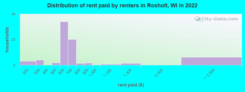 Distribution of rent paid by renters in Rosholt, WI in 2022