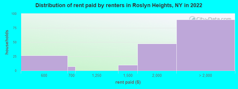 Distribution of rent paid by renters in Roslyn Heights, NY in 2022