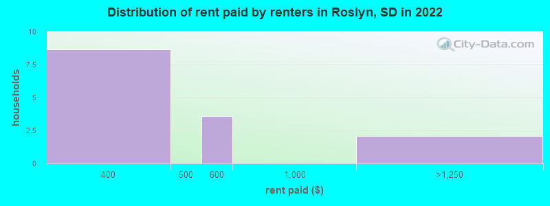 Distribution of rent paid by renters in Roslyn, SD in 2022