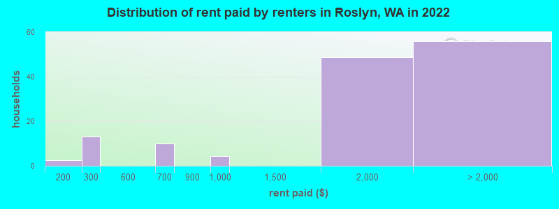 Distribution of rent paid by renters in Roslyn, WA in 2022