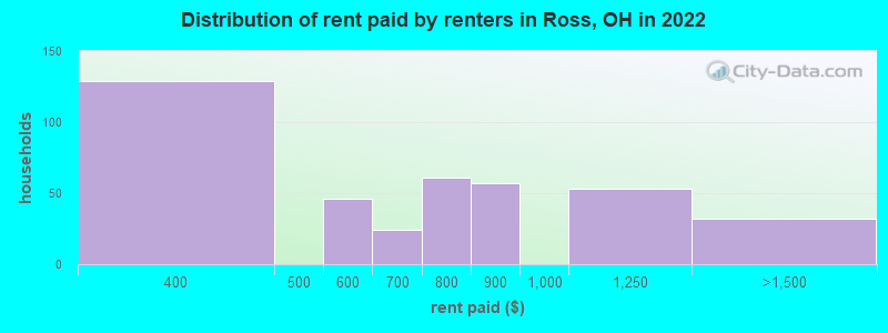 Distribution of rent paid by renters in Ross, OH in 2022