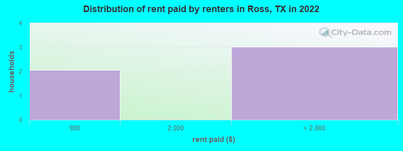 Distribution of rent paid by renters in Ross, TX in 2022