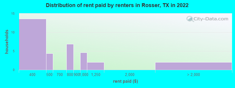 Distribution of rent paid by renters in Rosser, TX in 2022