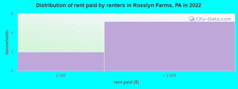 Distribution of rent paid by renters in Rosslyn Farms, PA in 2022