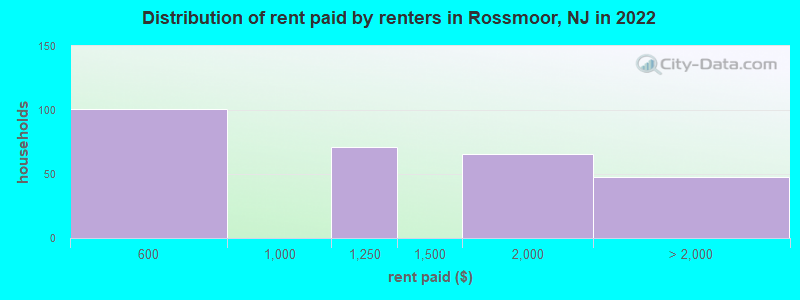 Distribution of rent paid by renters in Rossmoor, NJ in 2022
