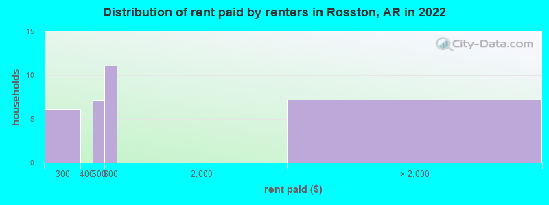 Distribution of rent paid by renters in Rosston, AR in 2022