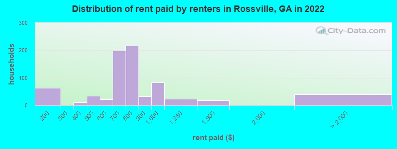 Distribution of rent paid by renters in Rossville, GA in 2022