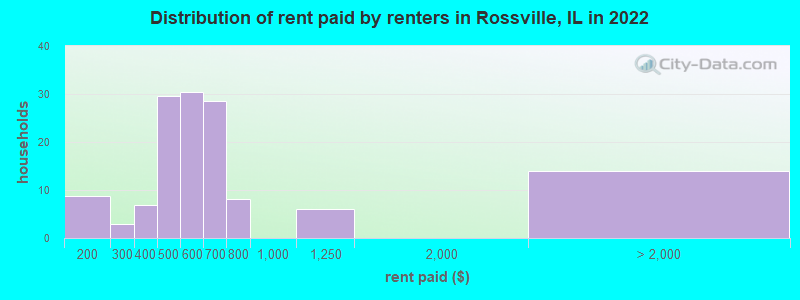 Distribution of rent paid by renters in Rossville, IL in 2022