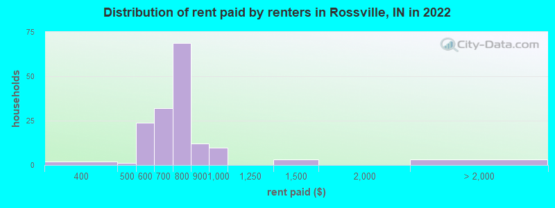 Distribution of rent paid by renters in Rossville, IN in 2022