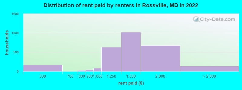 Distribution of rent paid by renters in Rossville, MD in 2022