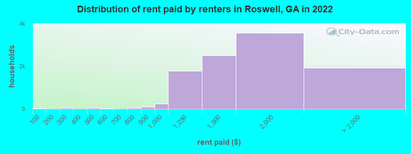 Distribution of rent paid by renters in Roswell, GA in 2022