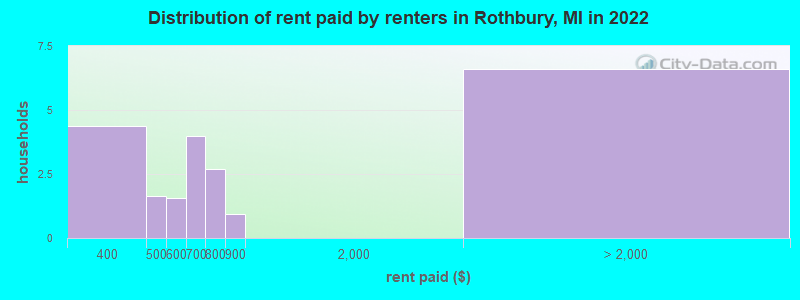 Distribution of rent paid by renters in Rothbury, MI in 2022