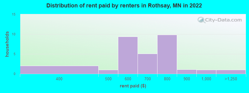 Distribution of rent paid by renters in Rothsay, MN in 2022
