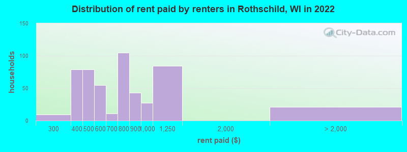 Distribution of rent paid by renters in Rothschild, WI in 2022