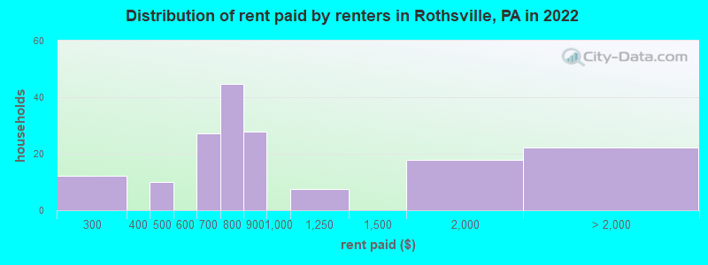 Distribution of rent paid by renters in Rothsville, PA in 2022