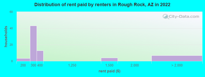 Distribution of rent paid by renters in Rough Rock, AZ in 2022
