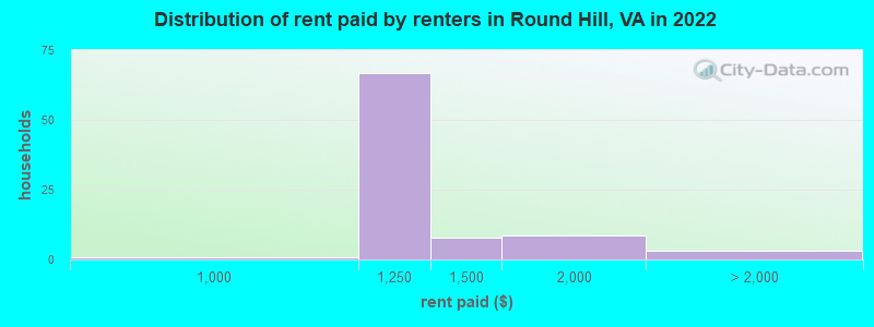 Distribution of rent paid by renters in Round Hill, VA in 2022