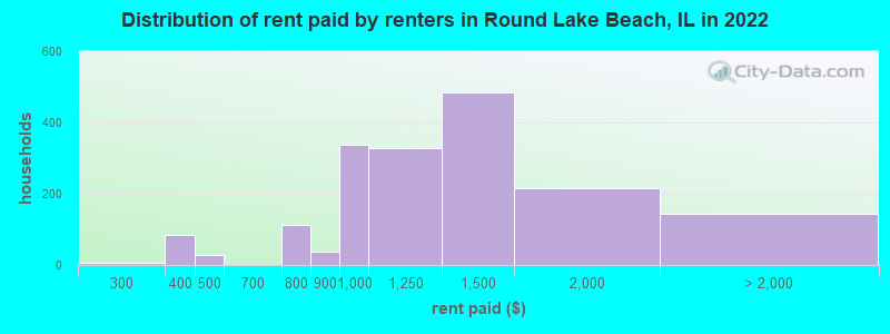 Distribution of rent paid by renters in Round Lake Beach, IL in 2022