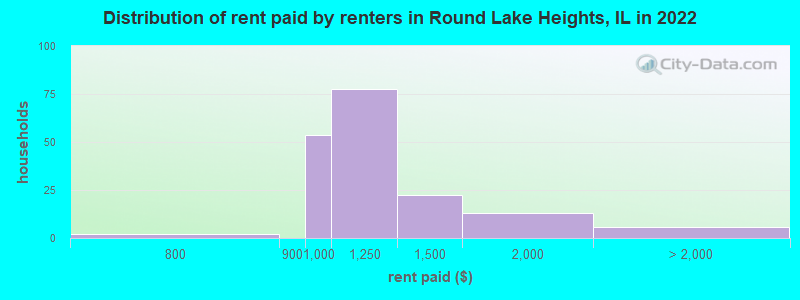 Distribution of rent paid by renters in Round Lake Heights, IL in 2022