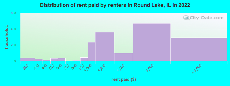 Distribution of rent paid by renters in Round Lake, IL in 2022