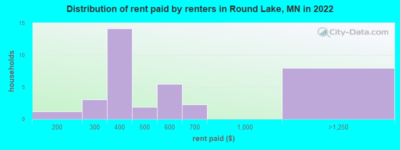 Distribution of rent paid by renters in Round Lake, MN in 2022