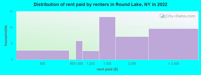 Distribution of rent paid by renters in Round Lake, NY in 2022