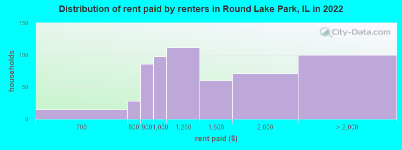 Distribution of rent paid by renters in Round Lake Park, IL in 2022