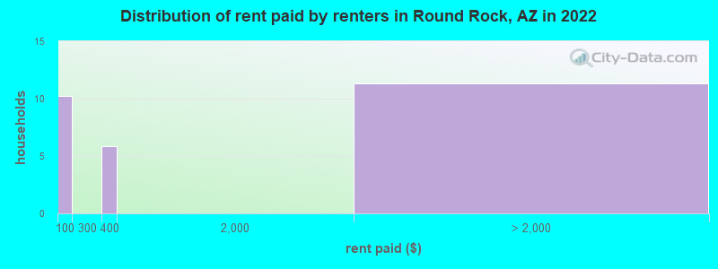 Distribution of rent paid by renters in Round Rock, AZ in 2022