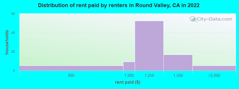 Distribution of rent paid by renters in Round Valley, CA in 2022