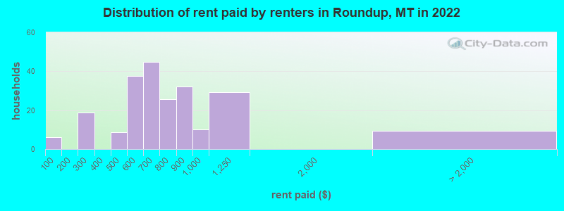 Distribution of rent paid by renters in Roundup, MT in 2022