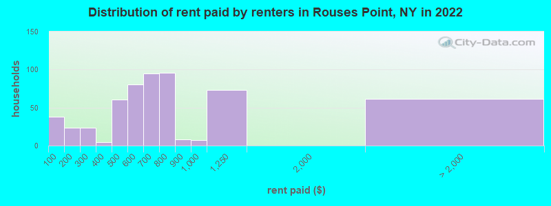 Distribution of rent paid by renters in Rouses Point, NY in 2022