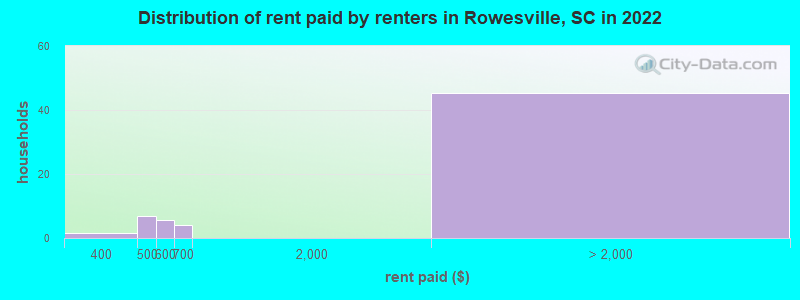 Distribution of rent paid by renters in Rowesville, SC in 2022