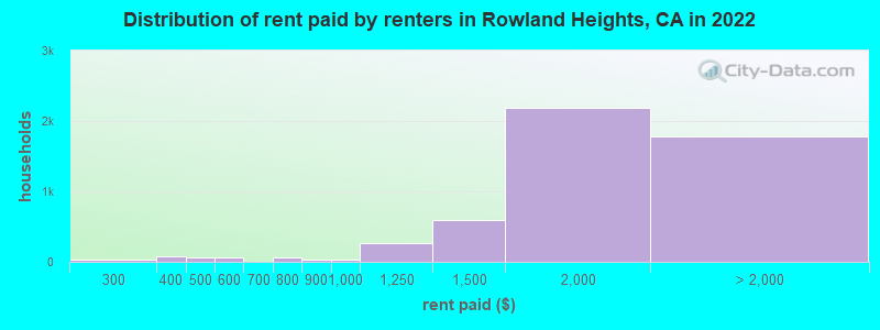 Distribution of rent paid by renters in Rowland Heights, CA in 2022