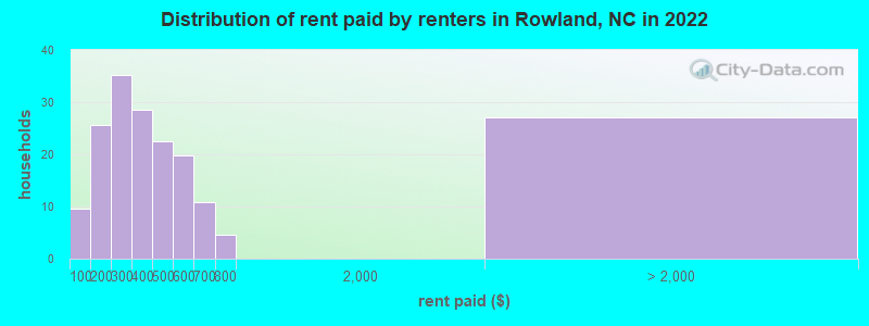 Distribution of rent paid by renters in Rowland, NC in 2022