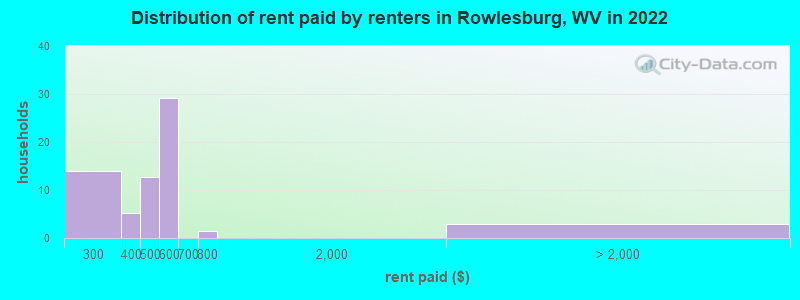 Distribution of rent paid by renters in Rowlesburg, WV in 2022