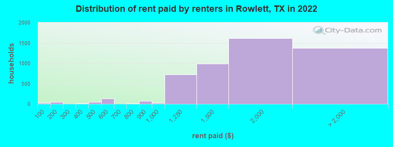 Distribution of rent paid by renters in Rowlett, TX in 2022
