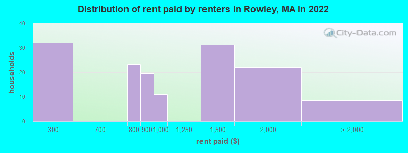Distribution of rent paid by renters in Rowley, MA in 2022
