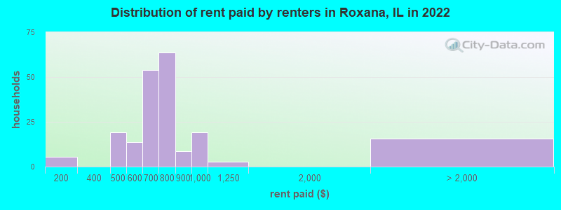 Distribution of rent paid by renters in Roxana, IL in 2022