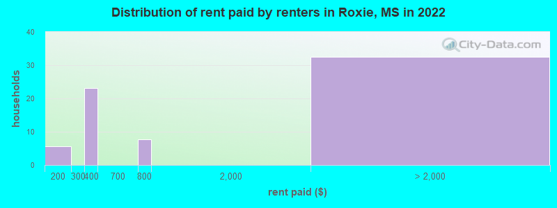 Distribution of rent paid by renters in Roxie, MS in 2022