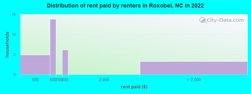 Distribution of rent paid by renters in Roxobel, NC in 2022