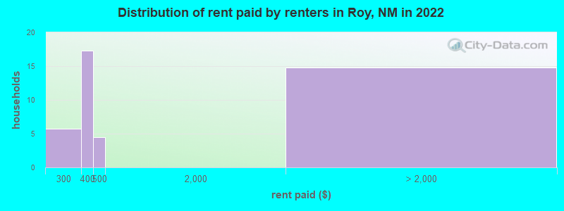 Distribution of rent paid by renters in Roy, NM in 2022