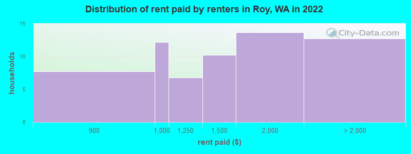 Distribution of rent paid by renters in Roy, WA in 2022