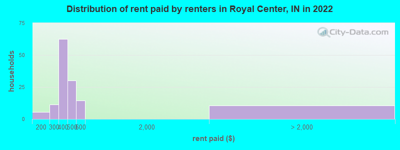 Distribution of rent paid by renters in Royal Center, IN in 2022